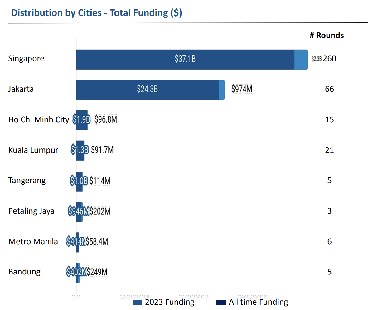 تمويل الشركات الناشئة في مجال التكنولوجيا حسب المدن في جنوب شرق آسيا، المصدر: تقرير Geo السنوي، جنوب شرق آسيا للتكنولوجيا - 2023، Tracxn، ديسمبر 2023