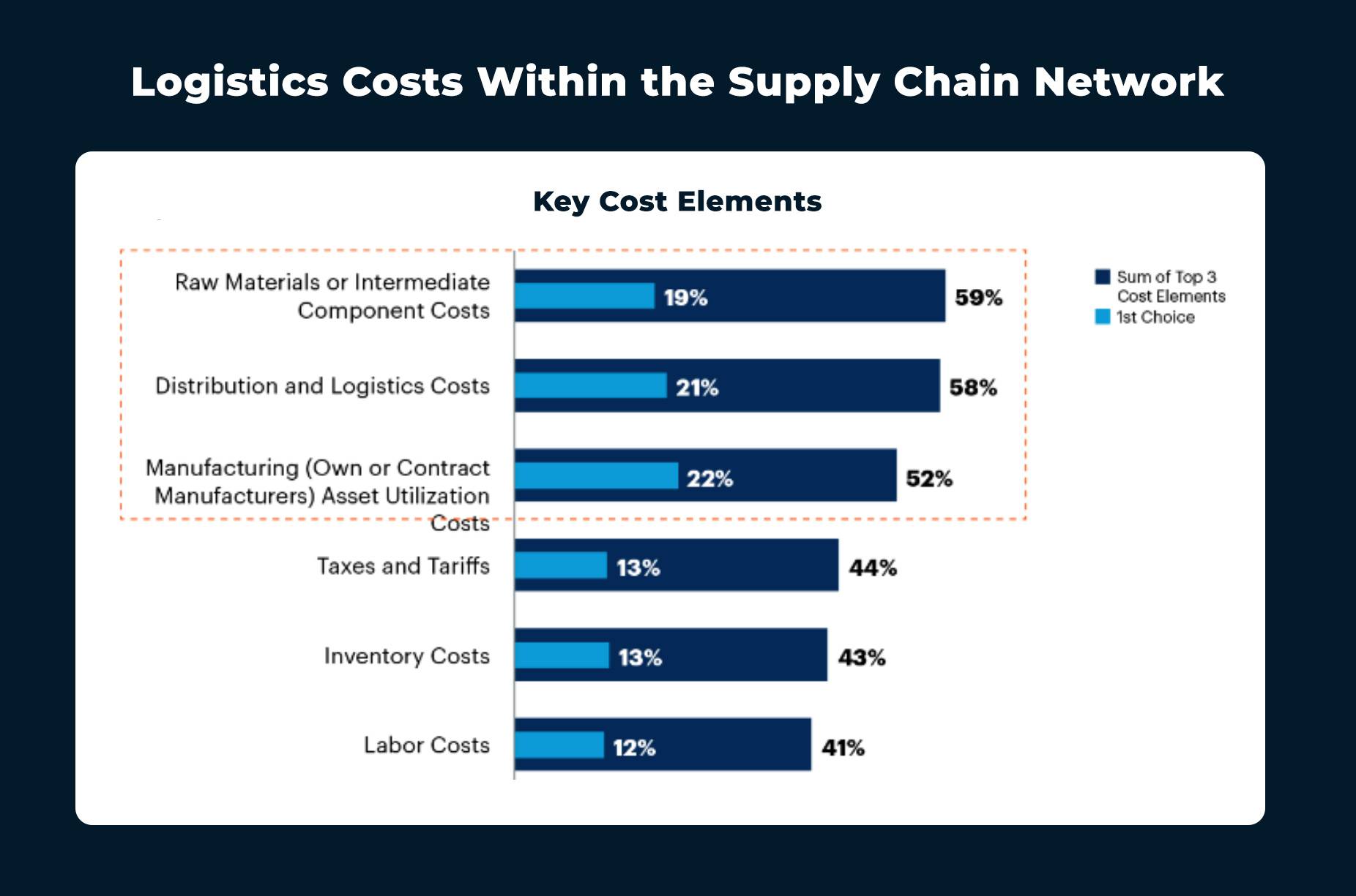 Principaux contributeurs de coûts dans le réseau de chaîne d'approvisionnement