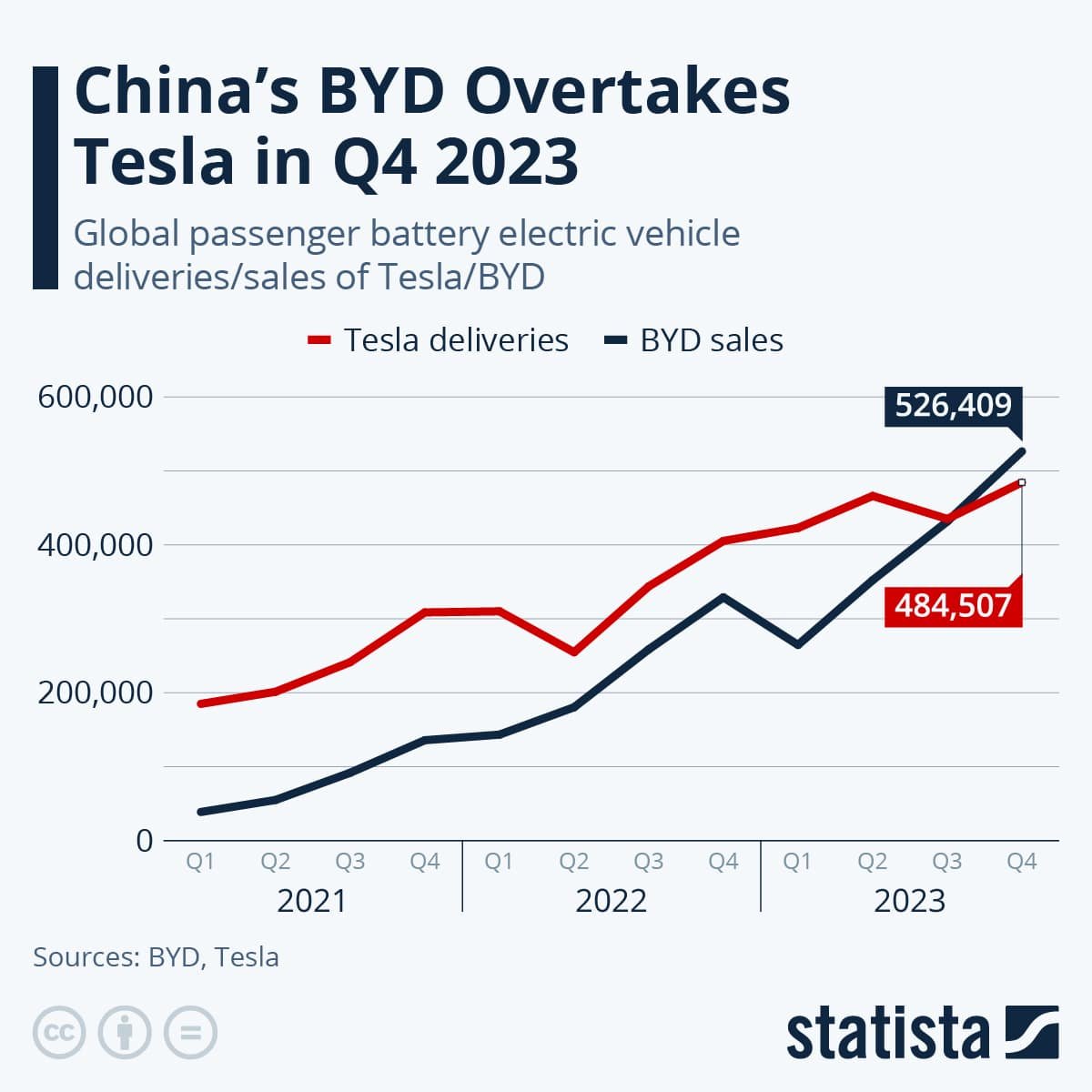 2023 年の BYD 対テスラの EV 販売台数
