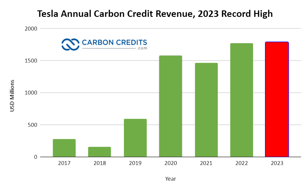 Tesla'nın yıllık karbon kredisi satışları 2023'te rekor seviyeye ulaştı