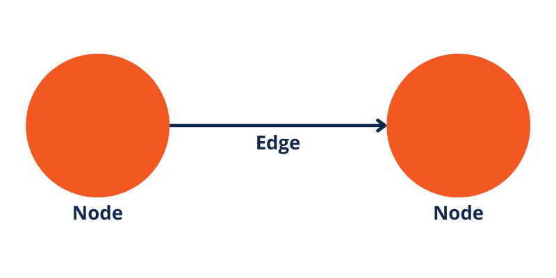 Afbeelding van knooppunten die met elkaar zijn verbonden door de randen