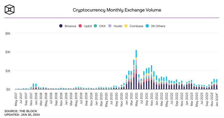 kripto para birimi aylık değişim değeri grafiği