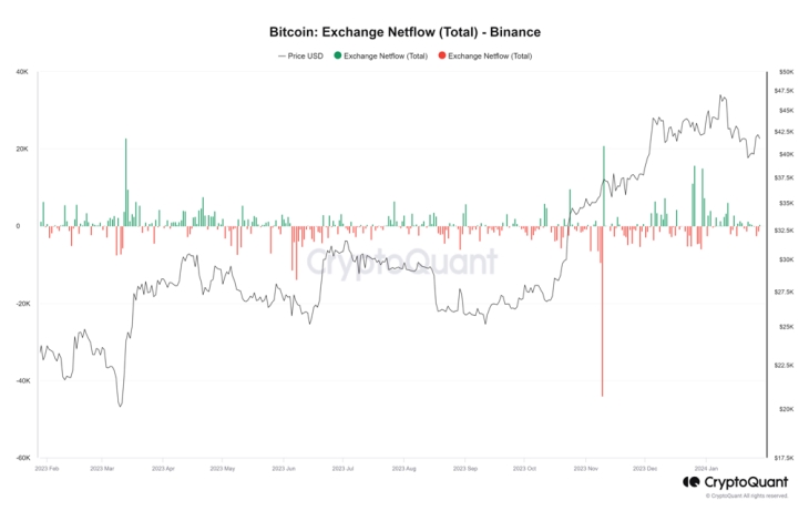 Totale netflow dello scambio bitcoin - grafico binance