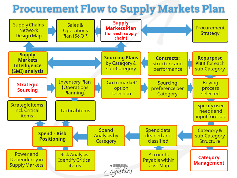 Plan de flujos de adquisiciones hacia los mercados de abastecimiento