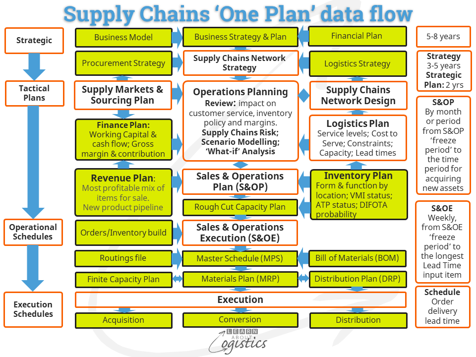 Flux de données « One Plan » des chaînes d'approvisionnement