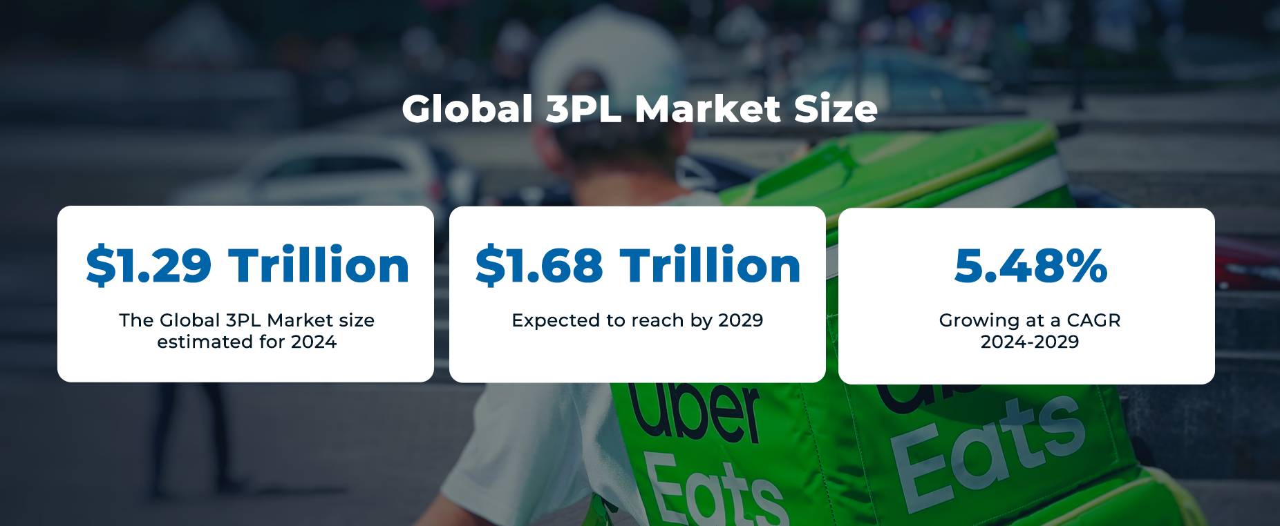 Global 3PL-marknadsstorlek och statistik