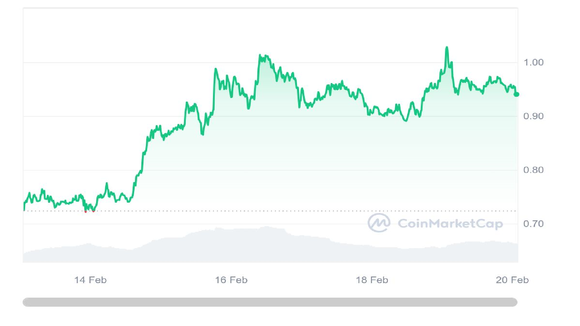 الرسم البياني لسعر Sei Crypto لمدة 7 أيام