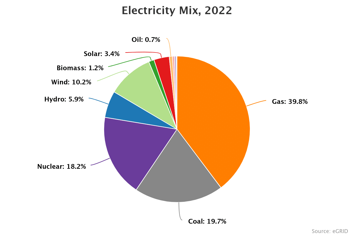 Amerikaanse elektriciteitsopwekkingsmix 2022
