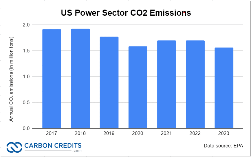 미국 전력 부문 CO2 배출량, 2017-2023