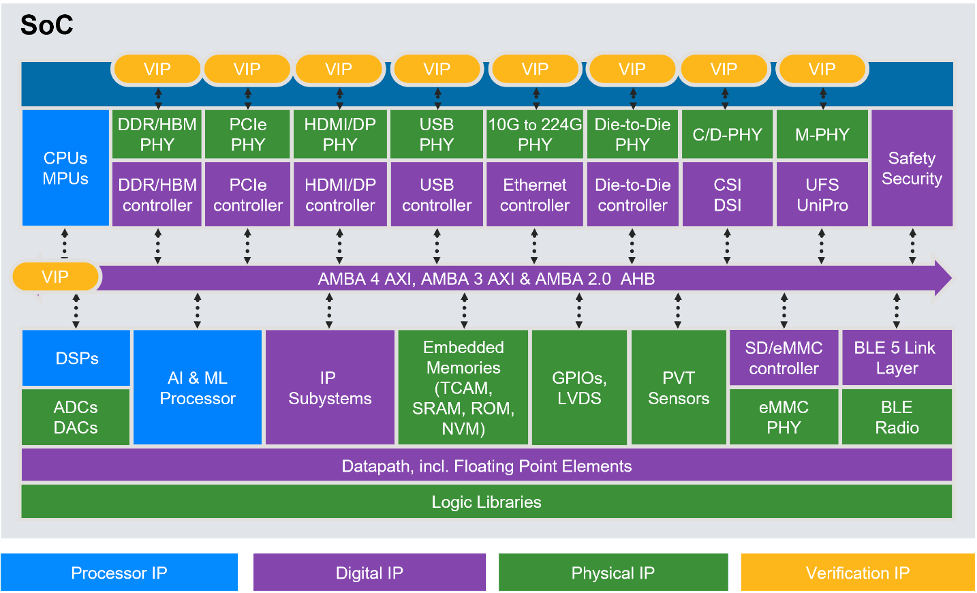 Fig 1: I blocchi IP che includono processore, digitale, PHY e verifica aiutano gli sviluppatori a implementare l'intero SoC. Fonte: sinossi