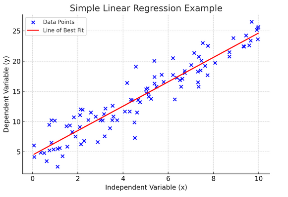 Enkel linjär regression