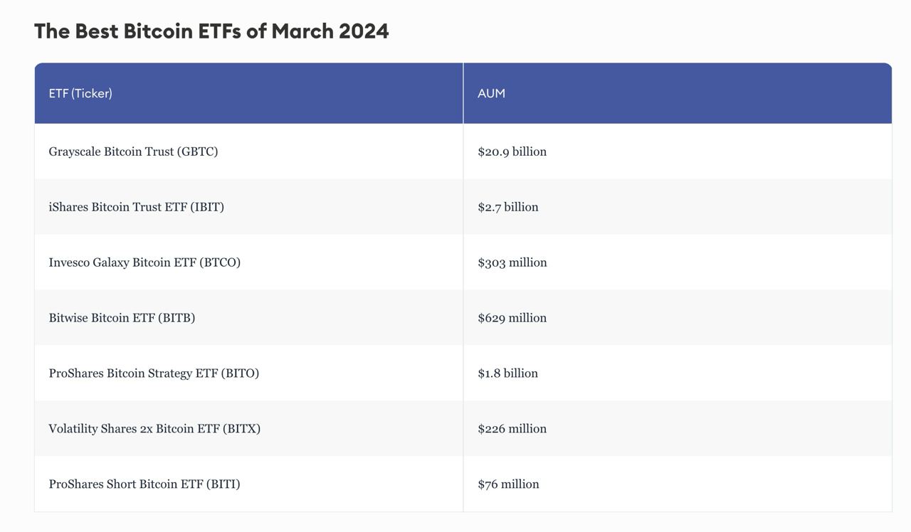 أفضل صناديق الاستثمار المتداولة للبيتكوين في مارس 2024 - فوربس