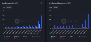 On the left, the number of new contracts deployed to Arbitrum, Optimism, and Base. On the right, the number of unique wallets deploying contracts on those networks. (Artemis)