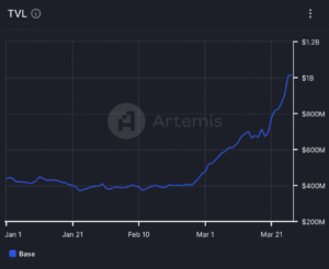 Całkowita zablokowana wartość w Base od początku 2024 r. (Artemis)