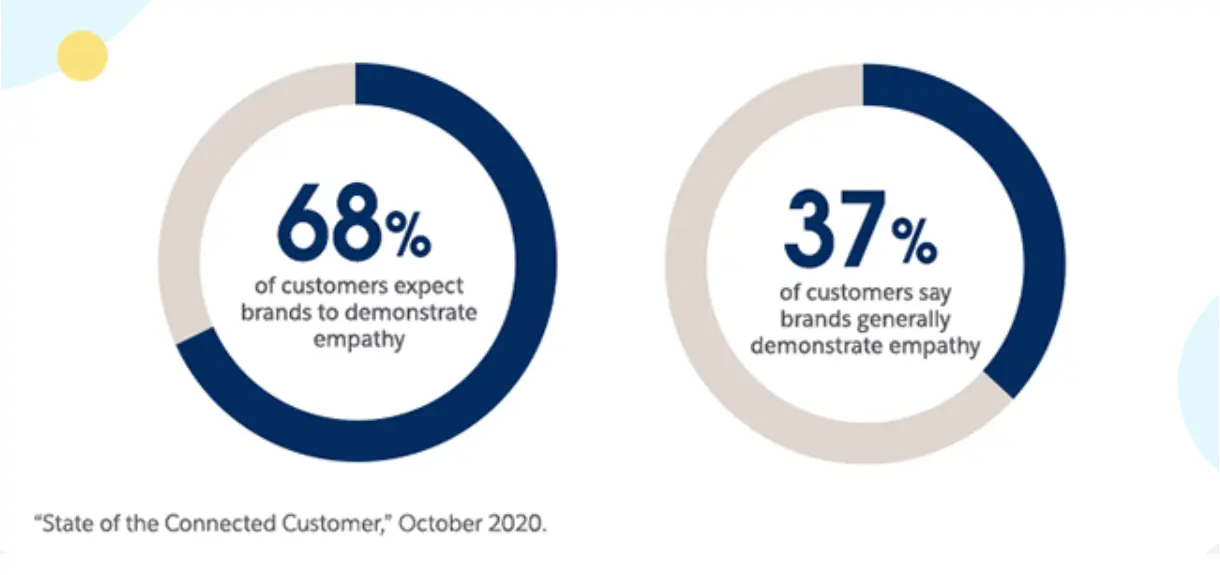 State of the Connected Customer 2020