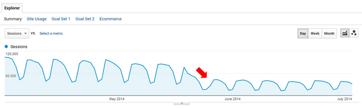 Google Pandaのアップデートによる大幅な減少