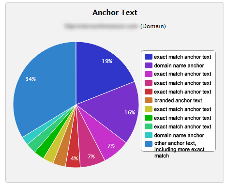 Anchor text distribution for a Penguin victim