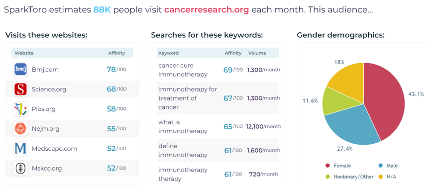 combien de personnes visitent un site Web sur le cancer