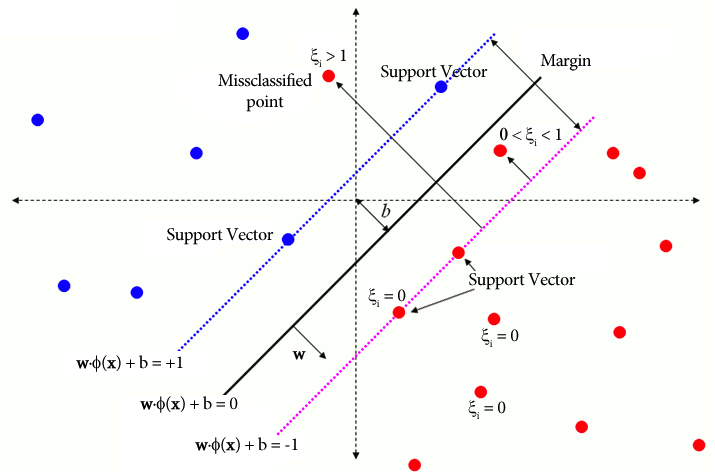 Traditional-Support Vector Machines (SVM)