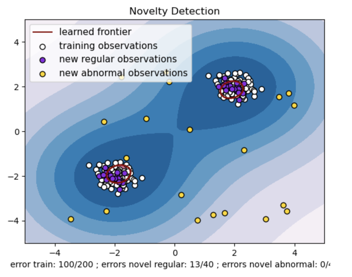 ¿Cómo se pueden detectar anomalías utilizando SVM de clase única? | Detección de novedades