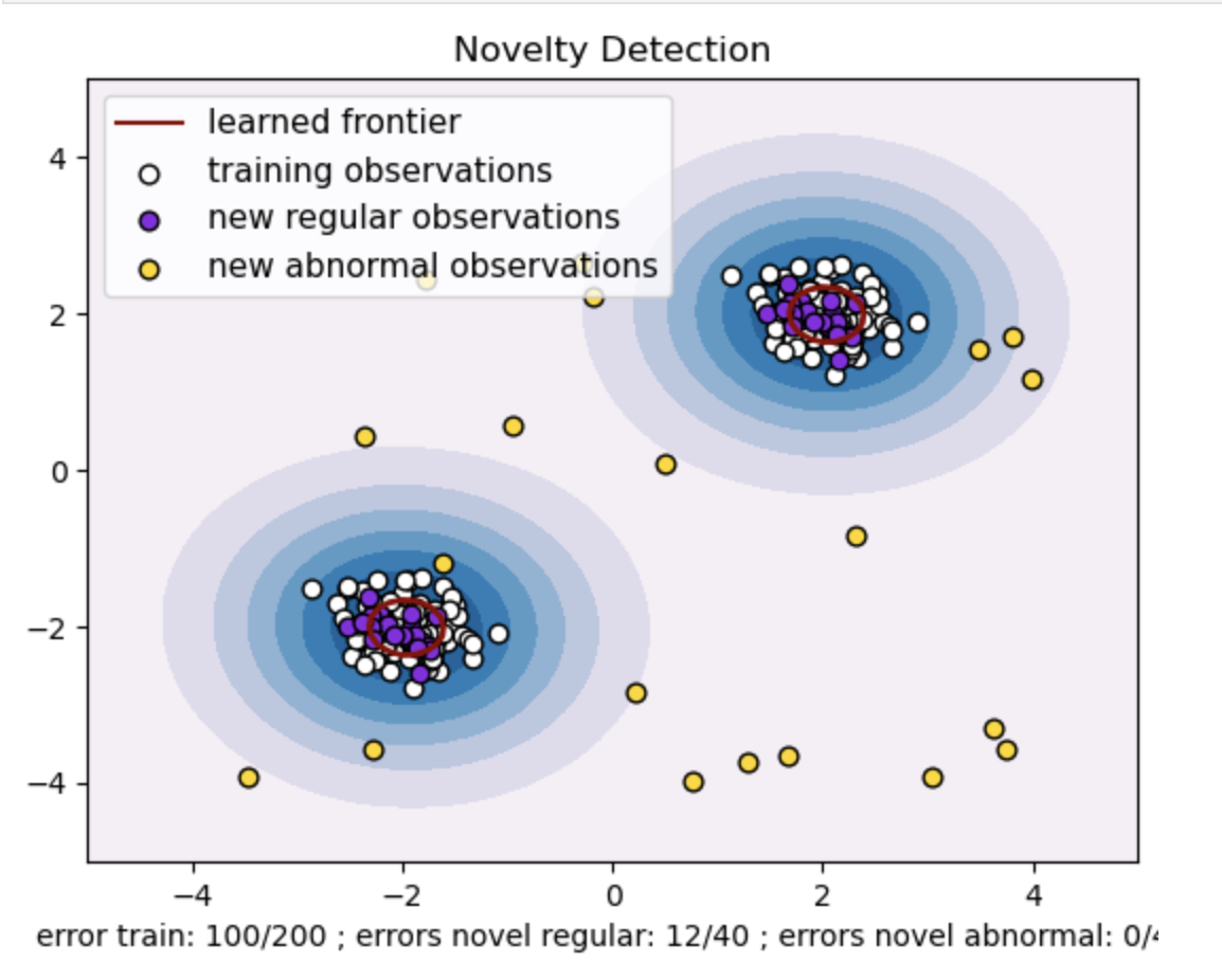 ¿Cómo se pueden detectar anomalías utilizando SVM de clase única? | Detección de novedades
