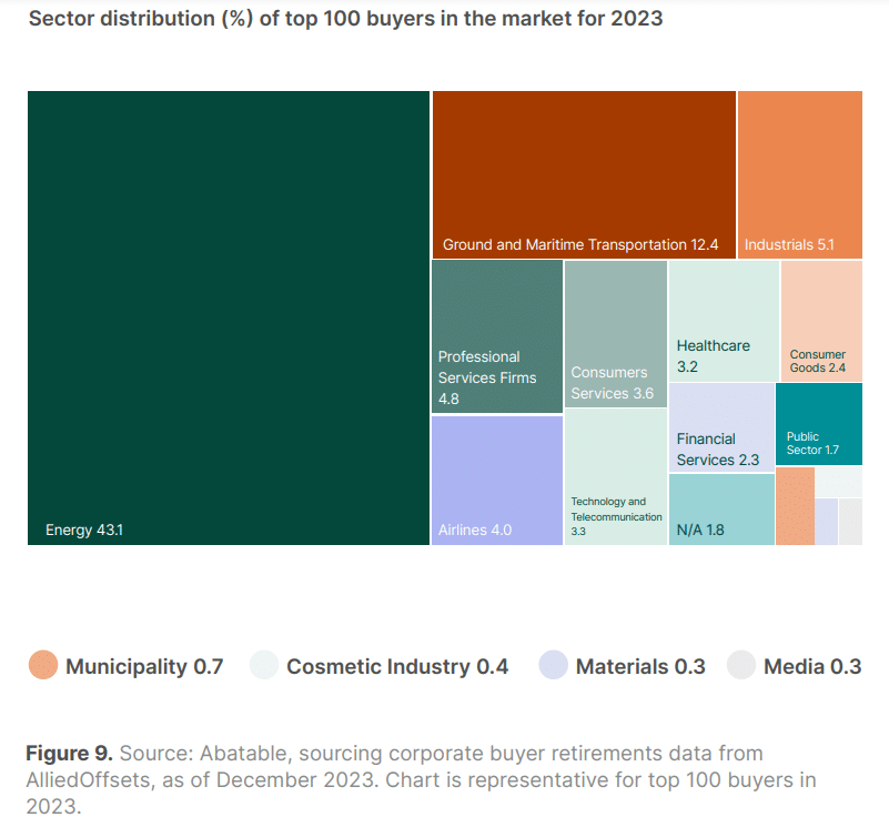 sektorfördelning av de 100 bästa köparna av koldioxidkrediter 2023