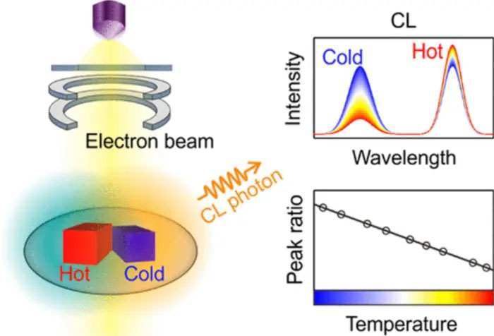 Sơ đồ minh họa của phép đo nhiệt độ nano phát quang (CL)