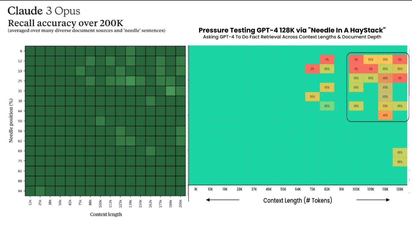 Recall accuracy of Claude 3 Opus vs GPT-4 Turbo. Image from Decrypt using data from Anthropic and Greg Kamradt
