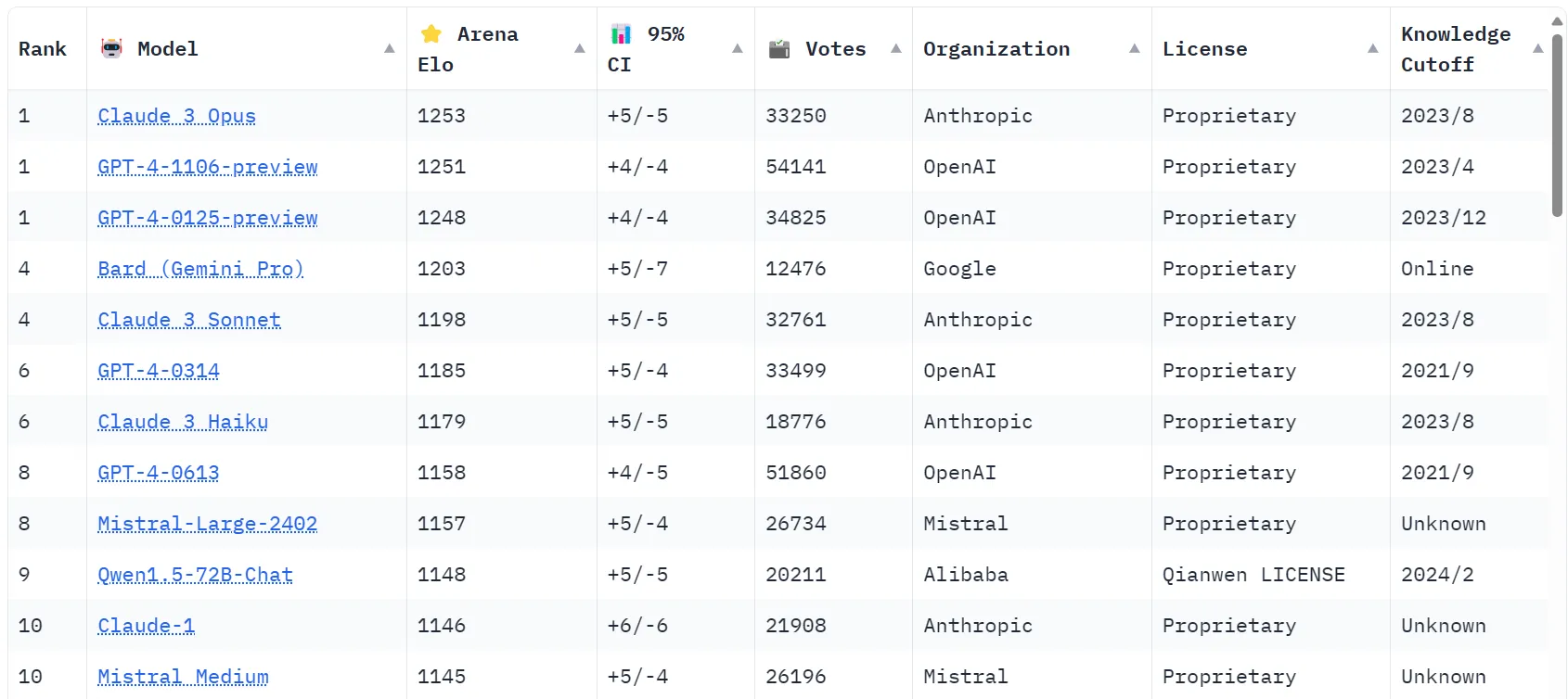 The top 10 LLMs ranked by the Chatbot Arena. Image: Huggingface