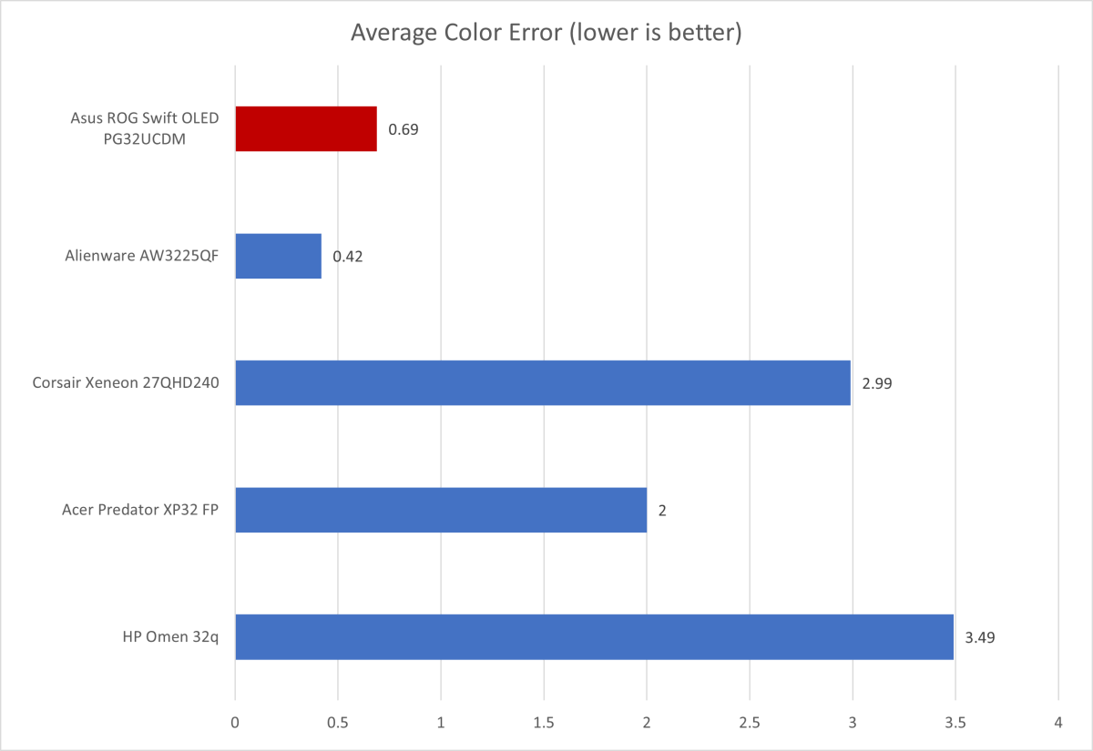 Độ chính xác màu sắc của Asus ROG Swift OLED PG32UCDM