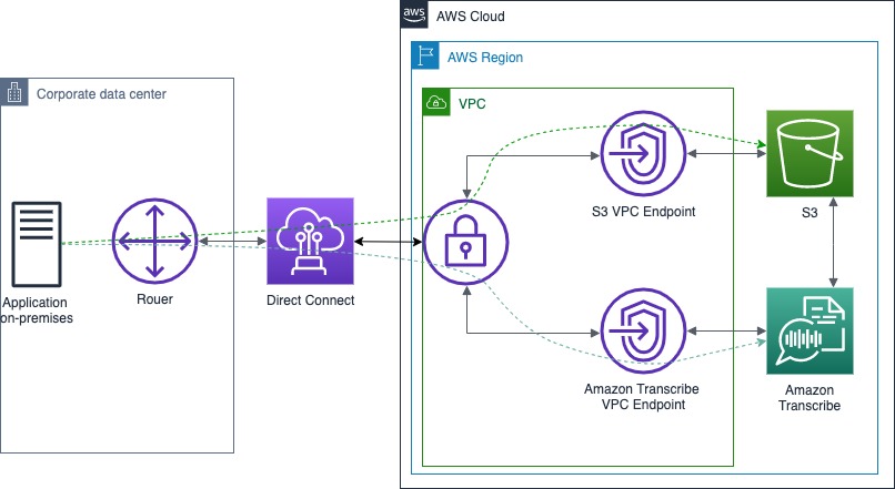 Un centro de datos corporativo con un servidor de aplicaciones está conectado a la nube de AWS a través de AWS Direct Connect. El servidor de aplicaciones local se comunica con los servicios de Amazon Transcribe y Amazon S3 a través de AWS Direct Connect y luego interconecta los puntos finales de la VPC.