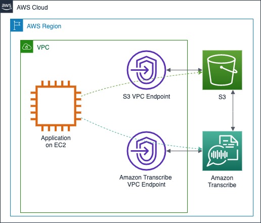 Bir VPC içindeki bir EC2 bulut sunucusu, aynı bölgedeki Amazon Transcribe ve Amazon S3 hizmetleriyle arayüz VPC uç noktaları aracılığıyla iletişim kurar.