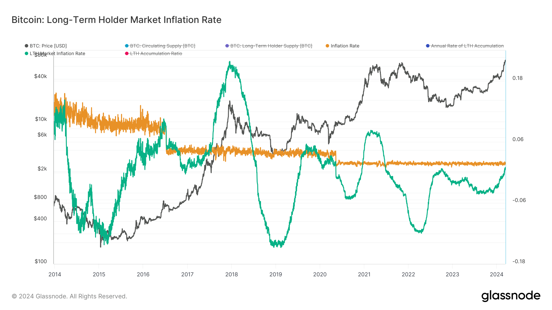 معدل التضخم في سوق Bitcoin LTH