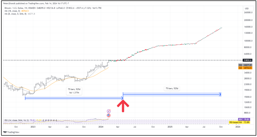 BTC to $150,000 as predicted by Brandt