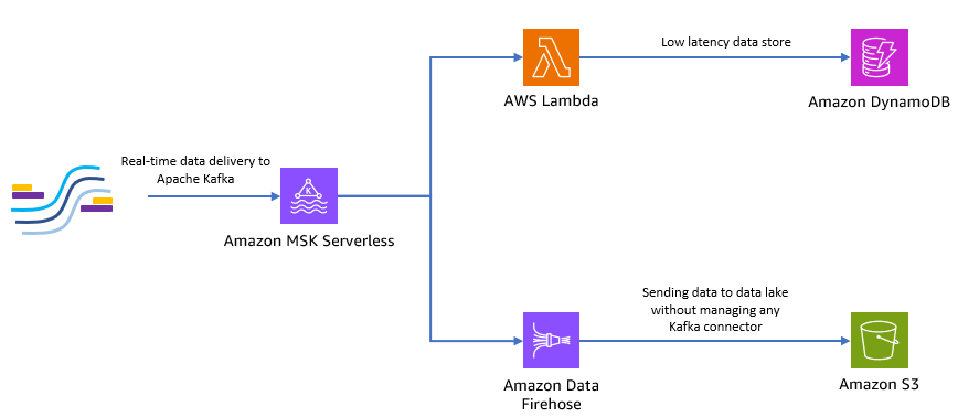 end-to-end serverless application