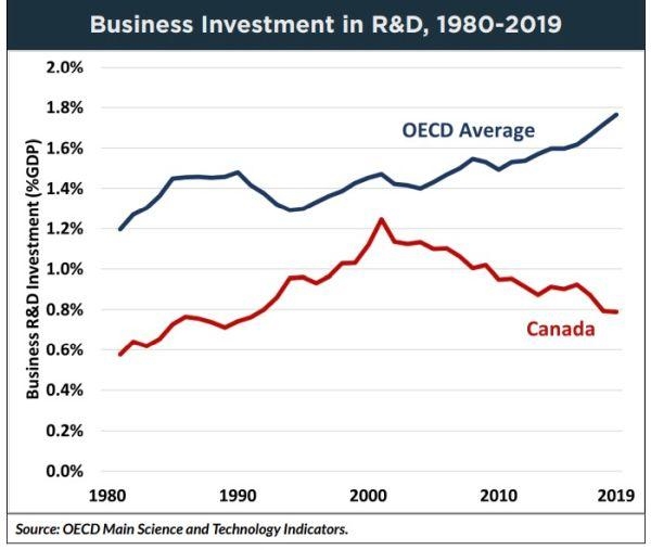 Canadas business investment vs OECD - Can Canada Harvest the Next Wave of Productivity Growth?