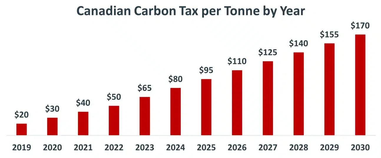 Canadese koolstofprijs per ton per jaar