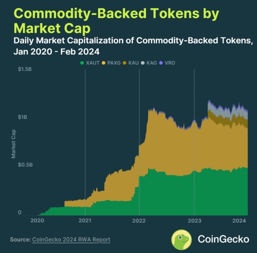 Coingecko 2024 RAW Report commodity backed tokens - Coingecko 2024 Report:  Investing in Tokenized RWAs