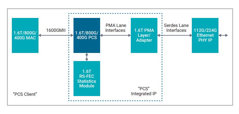 Imagem 1.6 da solução Ethernet IP Synopsys 1T
