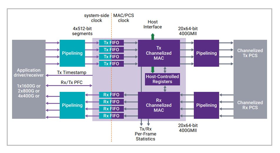 Imagen 1.6 de la solución IP Ethernet Synopsys 2T