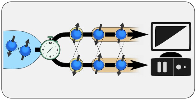 Schematische weergave van gesplitste Cooper-paren, weergegeven door blauwe ballen met pijlen die rotatie in tegengestelde richting aangeven, die in een (kwantum)computer worden ingevoerd