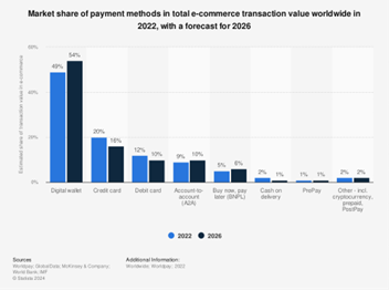 2022 के पूर्वानुमान के साथ, 2026 में दुनिया भर में कुल ई-कॉमर्स लेनदेन मूल्य में भुगतान विधियों की बाजार हिस्सेदारी