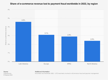 2022 年に世界中で支払詐欺によって失われる電子商取引収益の割合