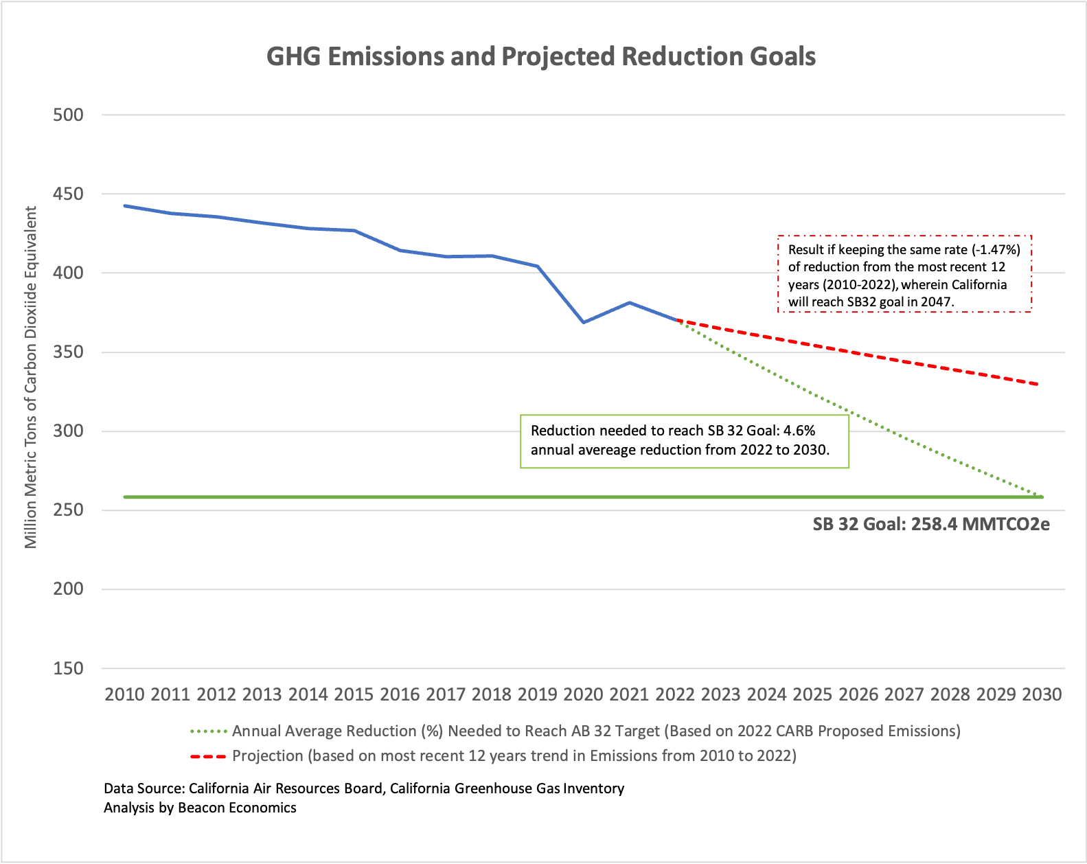 加州排放量和预计减排目标