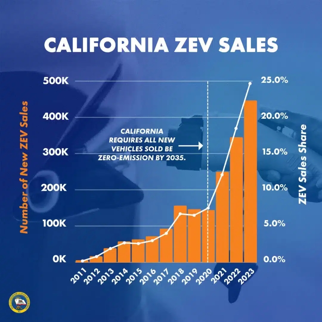 Ventes de véhicules électriques en Californie 2023