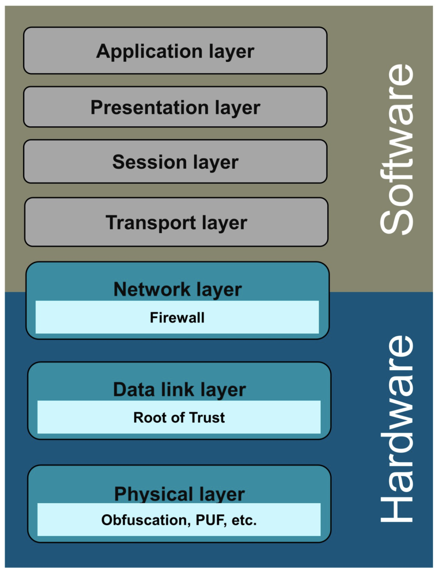 Modelo OSI de sete camadas para proteger a comunicação de rede