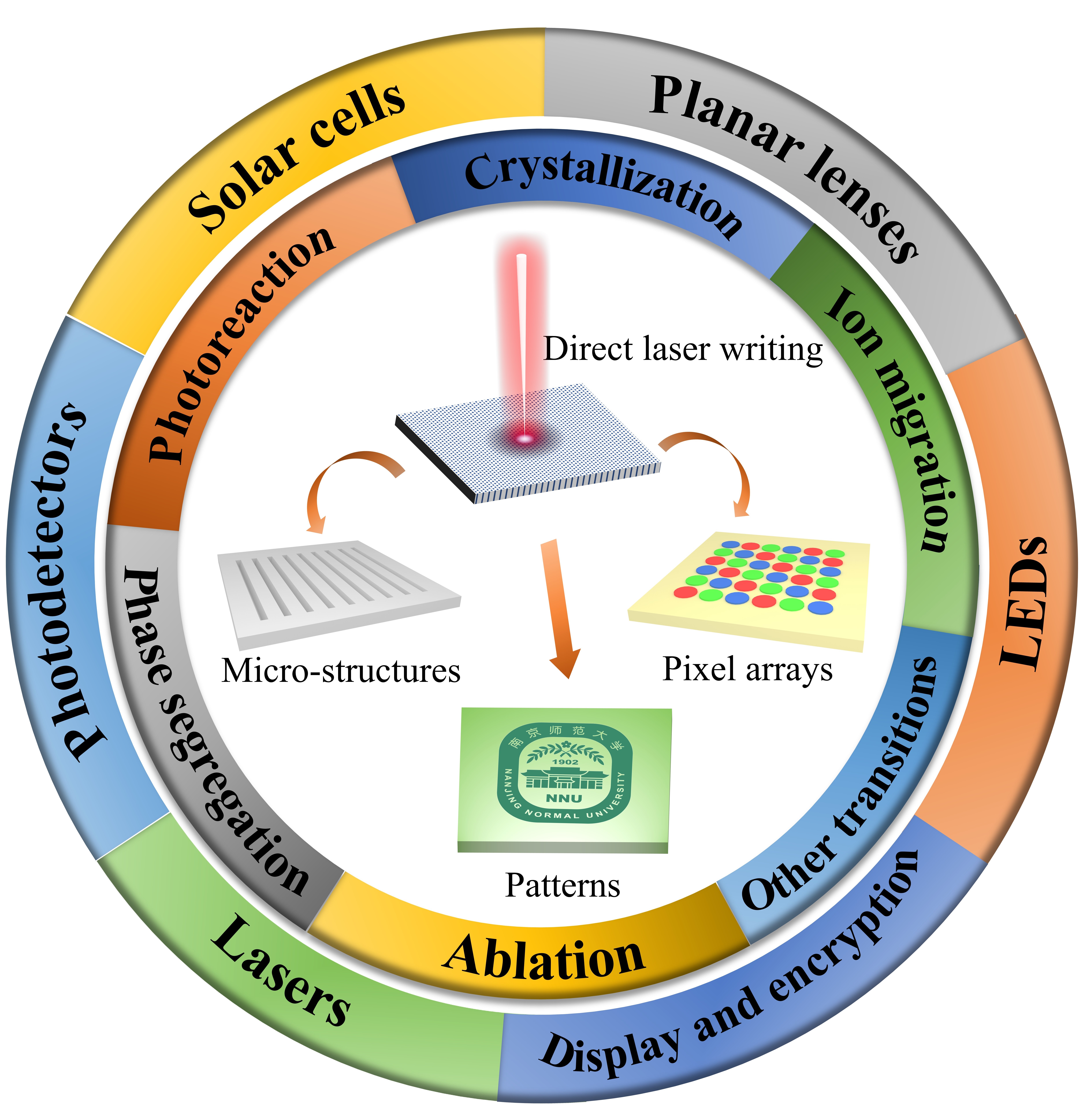 Schematic overview of direct laser writing on halide perovskites: from mechanisms to applications