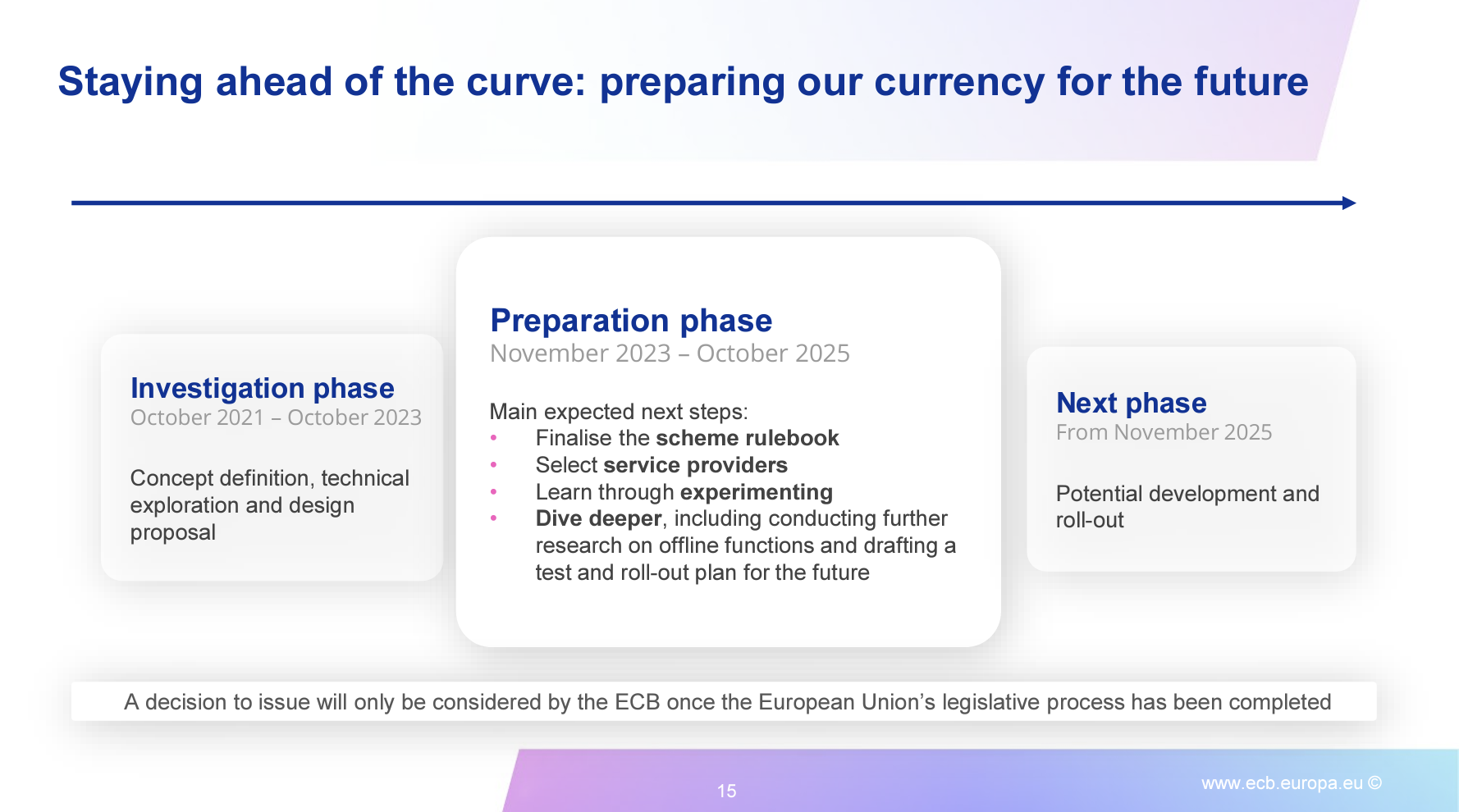 Zeitleiste des digitalen Euro der EZB (Quelle: EZB)