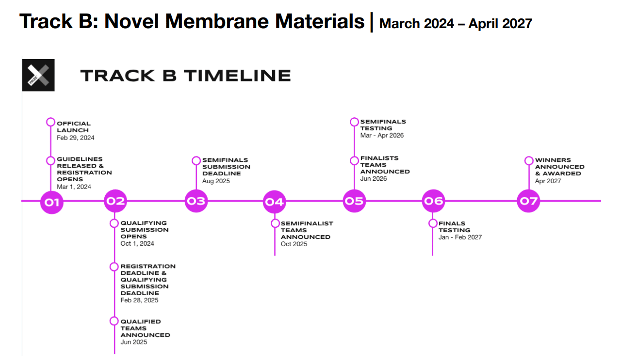 xprize water comp track B timeline