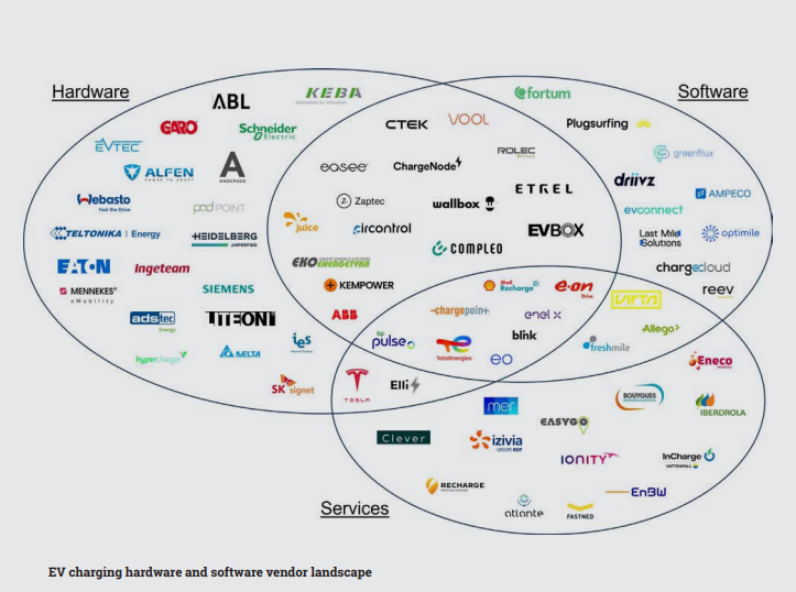 Panorama dei fornitori di hardware e software per la ricarica di veicoli elettrici